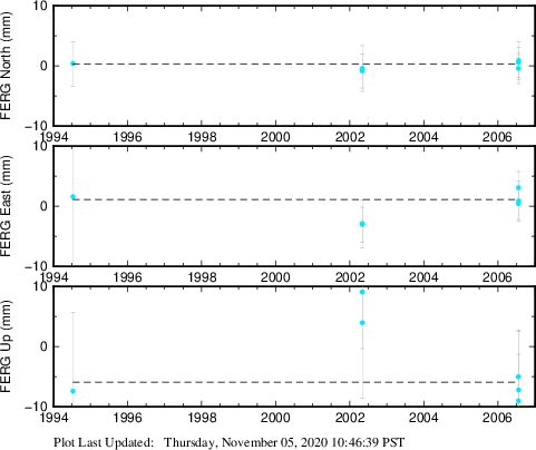 Plot showing ITRF2008 data (All data)