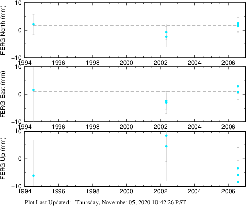 Plot showing NA-fixed data (All data)