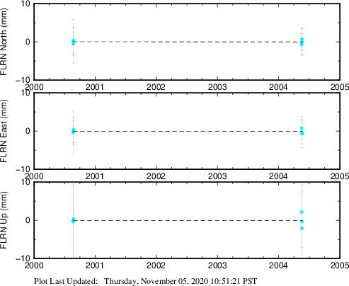 Plot showing Filtered data (All data)