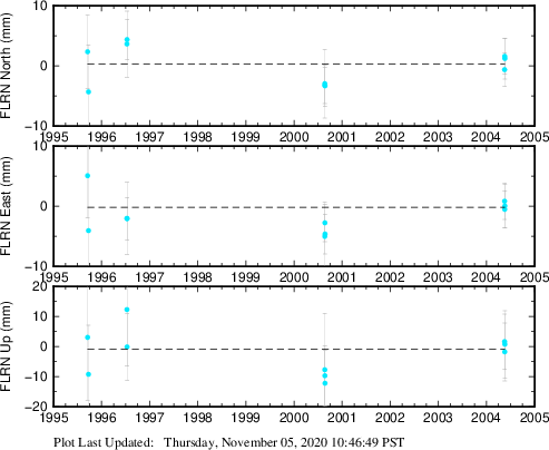 Plot showing ITRF2008 data (All data)