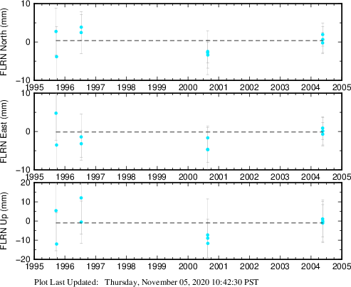 Plot showing NA-fixed data (All data)