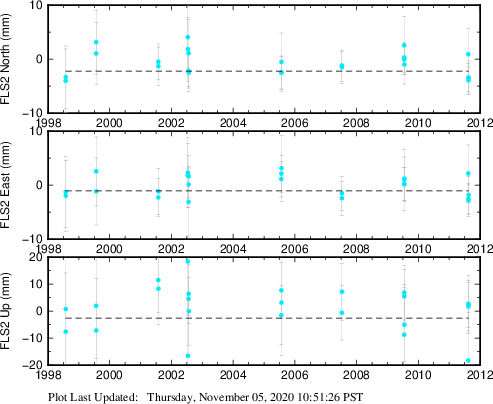 Plot showing Filtered data (All data)