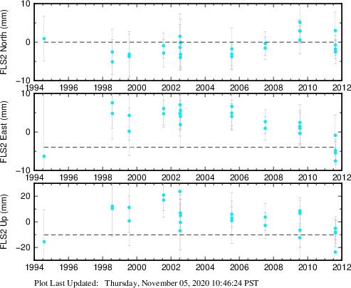 Plot showing ITRF2008 data (All data)