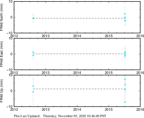 Plot showing ITRF2008 data (All data)