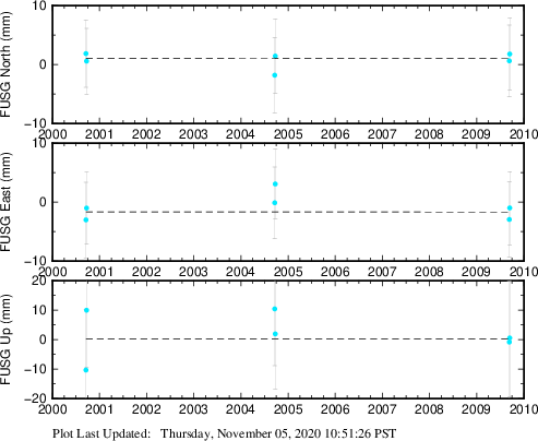 Plot showing Filtered data (All data)