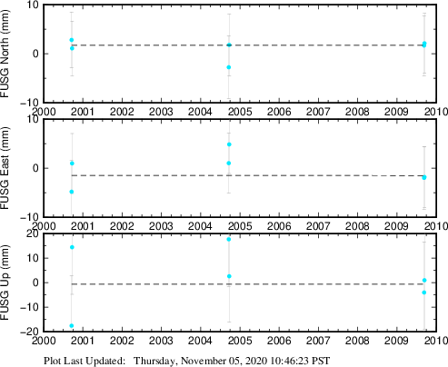 Plot showing ITRF2008 data (All data)