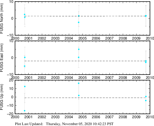 Plot showing NA-fixed data (All data)