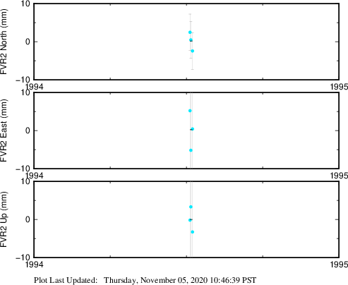 Plot showing ITRF2008 data (All data)