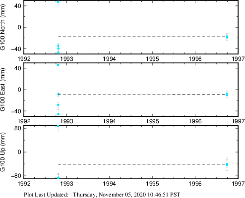 Plot showing ITRF2008 data (All data)