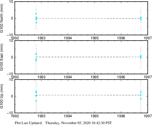 Plot showing NA-fixed data (All data)