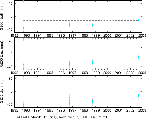 Plot showing ITRF2008 data (All data)