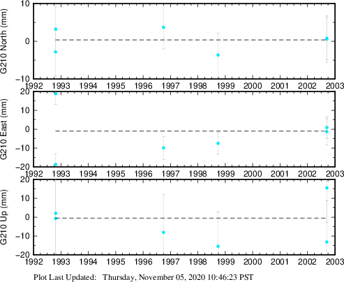 Plot showing ITRF2008 data (All data)