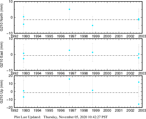 Plot showing NA-fixed data (All data)
