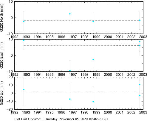Plot showing ITRF2008 data (All data)