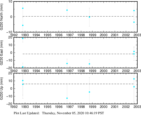 Plot showing ITRF2008 data (All data)