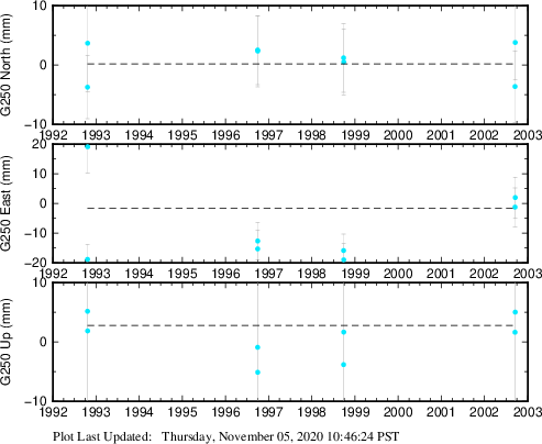 Plot showing ITRF2008 data (All data)