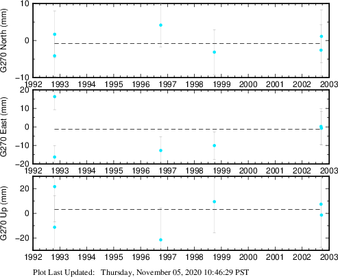 Plot showing ITRF2008 data (All data)