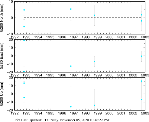 Plot showing ITRF2008 data (All data)
