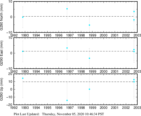 Plot showing ITRF2008 data (All data)