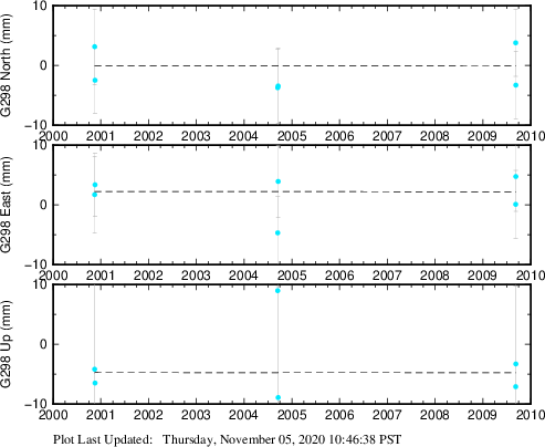 Plot showing ITRF2008 data (All data)