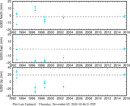 Plot showing ITRF2008 data (All data)