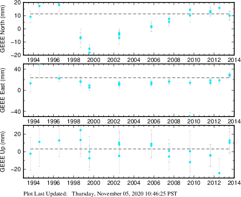 Plot showing ITRF2008 data (All data)