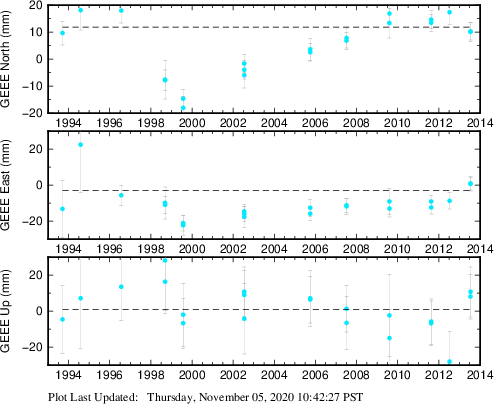 Plot showing NA-fixed data (All data)