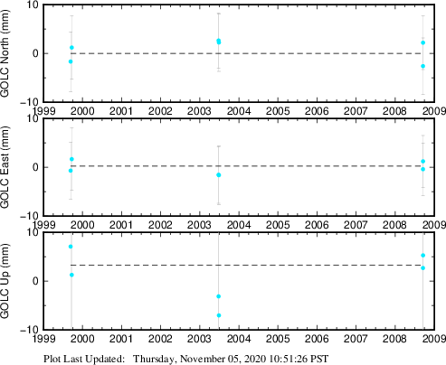 Plot showing Filtered data (All data)
