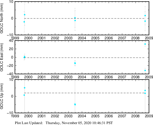Plot showing ITRF2008 data (All data)