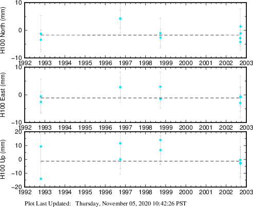 Plot showing NA-fixed data (All data)