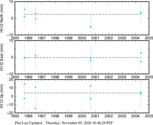 Plot showing ITRF2008 data (All data)
