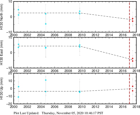 Plot showing ITRF2008 data (All data)
