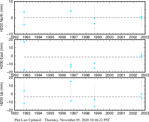 Plot showing ITRF2008 data (All data)