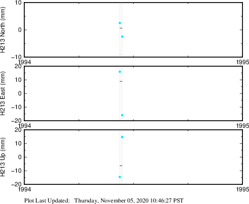 Plot showing ITRF2008 data (All data)