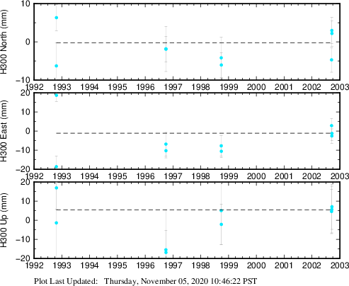 Plot showing ITRF2008 data (All data)