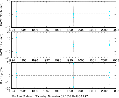 Plot showing ITRF2008 data (All data)