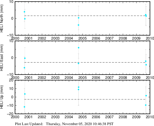 Plot showing ITRF2008 data (All data)
