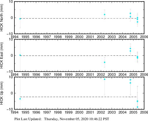 Plot showing ITRF2008 data (All data)