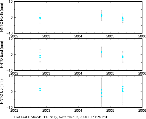 Plot showing Filtered data (All data)