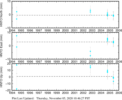 Plot showing ITRF2008 data (All data)