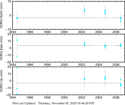 Plot showing ITRF2008 data (All data)