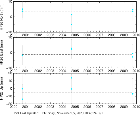 Plot showing ITRF2008 data (All data)