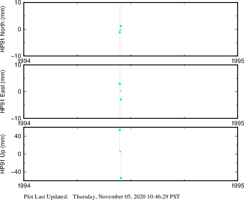 Plot showing ITRF2008 data (All data)