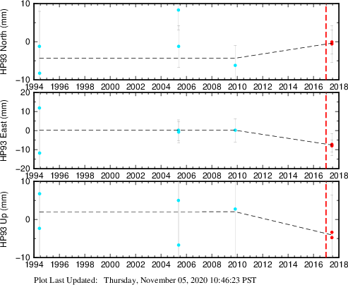 Plot showing ITRF2008 data (All data)