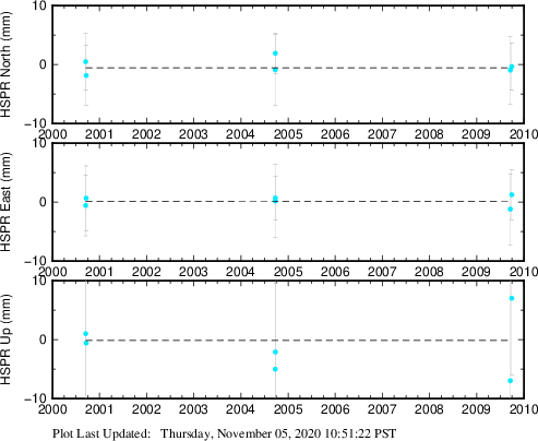 Plot showing Filtered data (All data)