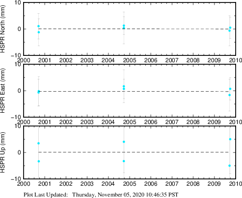 Plot showing ITRF2008 data (All data)