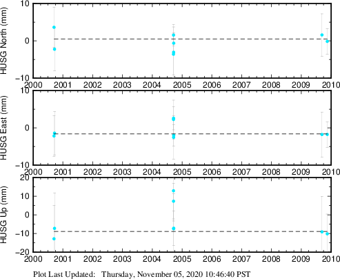 Plot showing ITRF2008 data (All data)