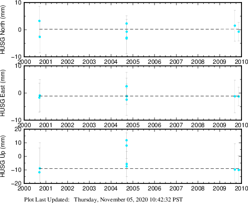 Plot showing NA-fixed data (All data)