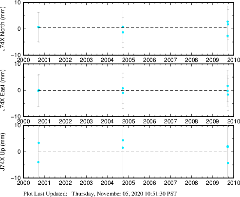 Plot showing Filtered data (All data)