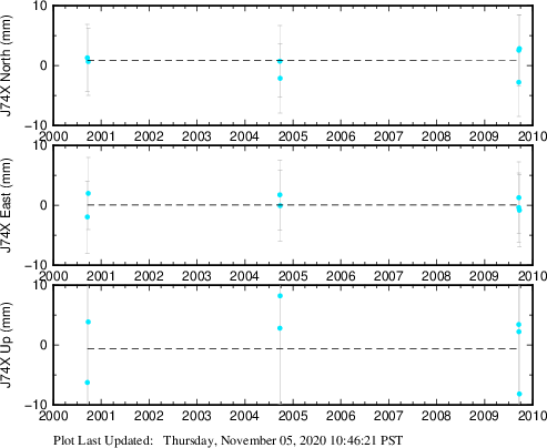 Plot showing ITRF2008 data (All data)